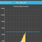 Accupedo Day Graph