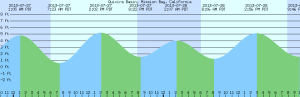 Tides for July 27th, 2013