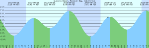 Tides for 2013-08-17