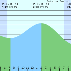 Tides for September 11, 2013