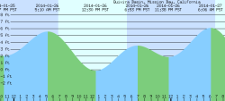 Tides for 2014-01-26 San Diego